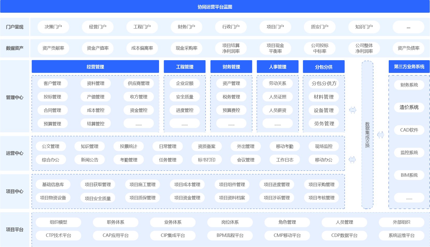 建筑行业协同管理（协同oa）平台架构图