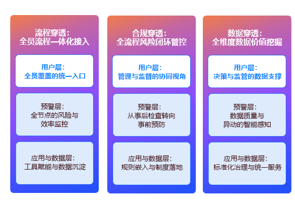流程、合规与数据穿透